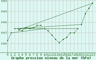 Courbe de la pression atmosphrique pour Ristolas (05)