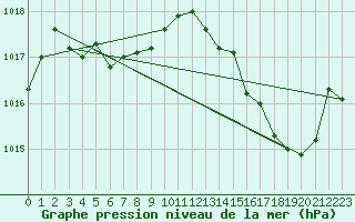 Courbe de la pression atmosphrique pour Saint-Jean-de-Vedas (34)