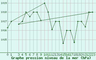 Courbe de la pression atmosphrique pour El Borma