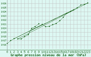 Courbe de la pression atmosphrique pour Weihenstephan