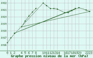 Courbe de la pression atmosphrique pour Humain (Be)