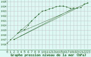 Courbe de la pression atmosphrique pour Lemberg (57)