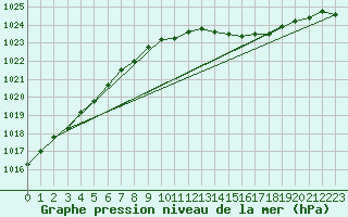 Courbe de la pression atmosphrique pour Omoe