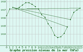 Courbe de la pression atmosphrique pour Locarno (Sw)