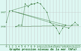 Courbe de la pression atmosphrique pour Sremska Mitrovica