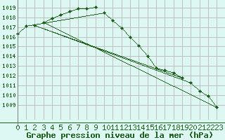Courbe de la pression atmosphrique pour Quickborn