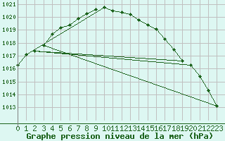 Courbe de la pression atmosphrique pour Vaeroy Heliport
