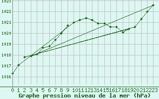 Courbe de la pression atmosphrique pour Gurande (44)