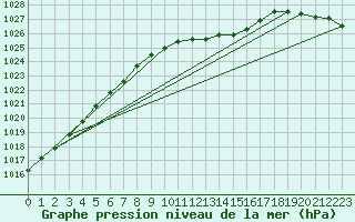 Courbe de la pression atmosphrique pour Pershore