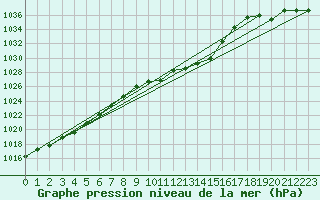 Courbe de la pression atmosphrique pour Fanaraken