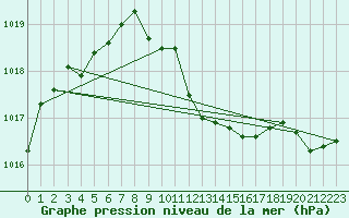 Courbe de la pression atmosphrique pour Bad Lippspringe