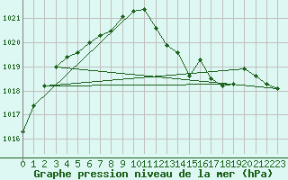 Courbe de la pression atmosphrique pour Warcop Range