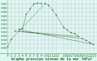 Courbe de la pression atmosphrique pour Maria Alm