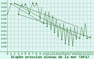 Courbe de la pression atmosphrique pour Pamplona (Esp)