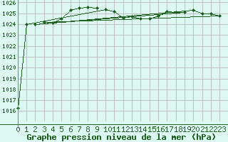 Courbe de la pression atmosphrique pour Istanbul Bolge
