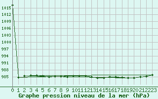 Courbe de la pression atmosphrique pour Jomala Jomalaby