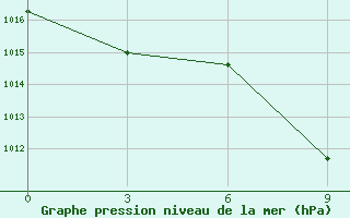 Courbe de la pression atmosphrique pour Kurgan-Tyube