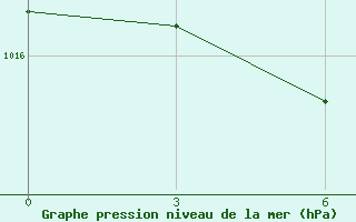 Courbe de la pression atmosphrique pour Kutaisi