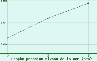 Courbe de la pression atmosphrique pour Pavlovskij Posad