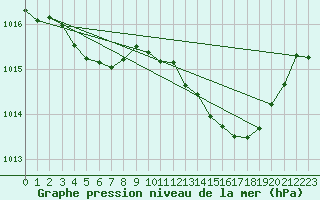Courbe de la pression atmosphrique pour Croisette (62)