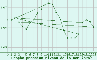 Courbe de la pression atmosphrique pour Sgur-le-Chteau (19)