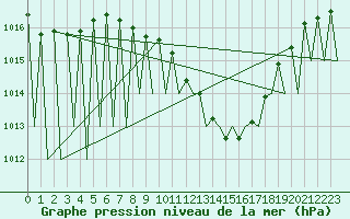 Courbe de la pression atmosphrique pour Laupheim