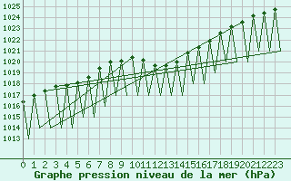 Courbe de la pression atmosphrique pour Innsbruck-Flughafen