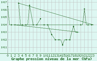 Courbe de la pression atmosphrique pour Kozani Airport