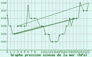 Courbe de la pression atmosphrique pour Skopje-Petrovec