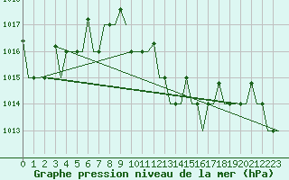 Courbe de la pression atmosphrique pour Antalya