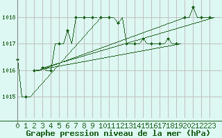 Courbe de la pression atmosphrique pour Luqa