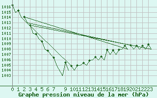 Courbe de la pression atmosphrique pour Northolt