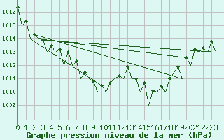 Courbe de la pression atmosphrique pour Melilla