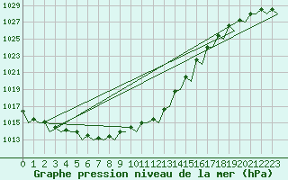 Courbe de la pression atmosphrique pour Euro Platform