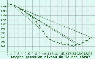 Courbe de la pression atmosphrique pour Belfast / Aldergrove Airport