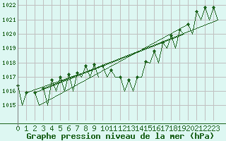 Courbe de la pression atmosphrique pour Payerne (Sw)