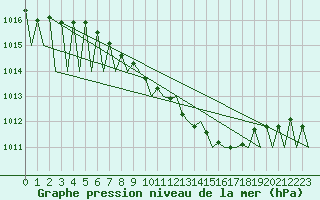 Courbe de la pression atmosphrique pour Caslav