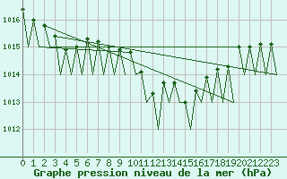 Courbe de la pression atmosphrique pour Bonn (All)