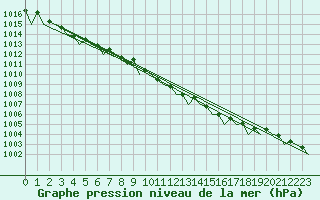 Courbe de la pression atmosphrique pour Dublin (Ir)