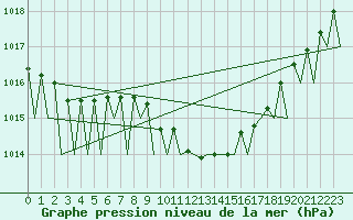 Courbe de la pression atmosphrique pour Stuttgart-Echterdingen