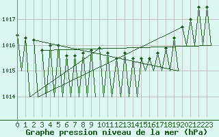Courbe de la pression atmosphrique pour Buechel