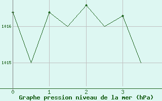 Courbe de la pression atmosphrique pour Ivalo