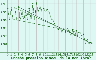 Courbe de la pression atmosphrique pour Vitoria