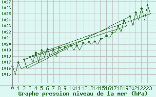 Courbe de la pression atmosphrique pour Kuusamo