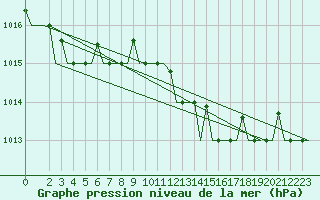 Courbe de la pression atmosphrique pour Roma / Ciampino