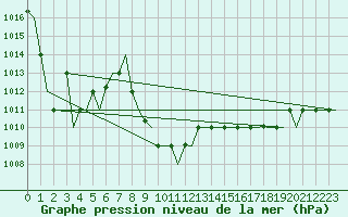 Courbe de la pression atmosphrique pour Alghero