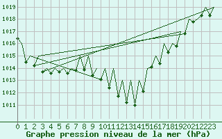 Courbe de la pression atmosphrique pour Stuttgart-Echterdingen