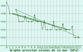Courbe de la pression atmosphrique pour Pula Aerodrome