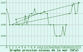 Courbe de la pression atmosphrique pour Tanger Aerodrome