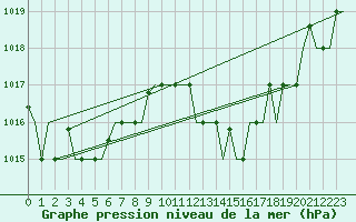 Courbe de la pression atmosphrique pour Tanger Aerodrome